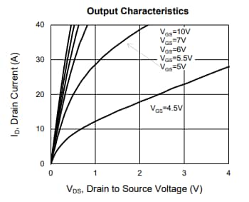 Performance Graph - Taiwan Semiconductor TQM150 Automotive MOSFET
